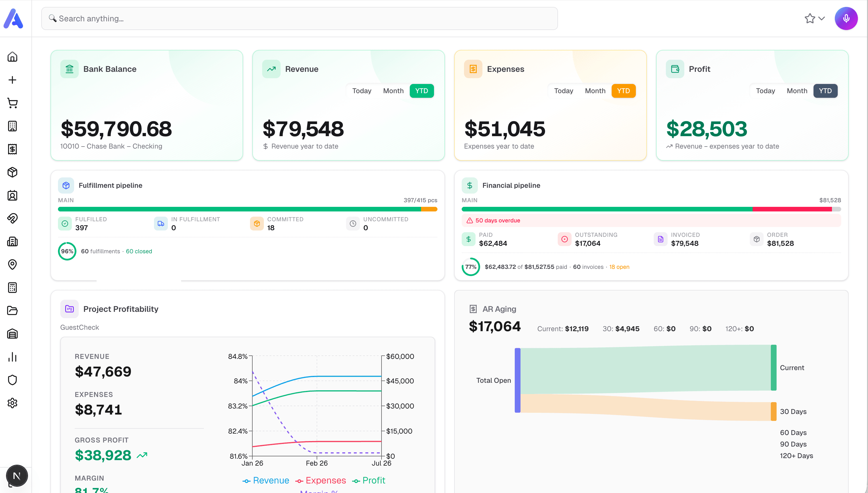 Financial dashboard showing bank balance, revenue, expenses, profit, fulfillment pipeline, and AR aging